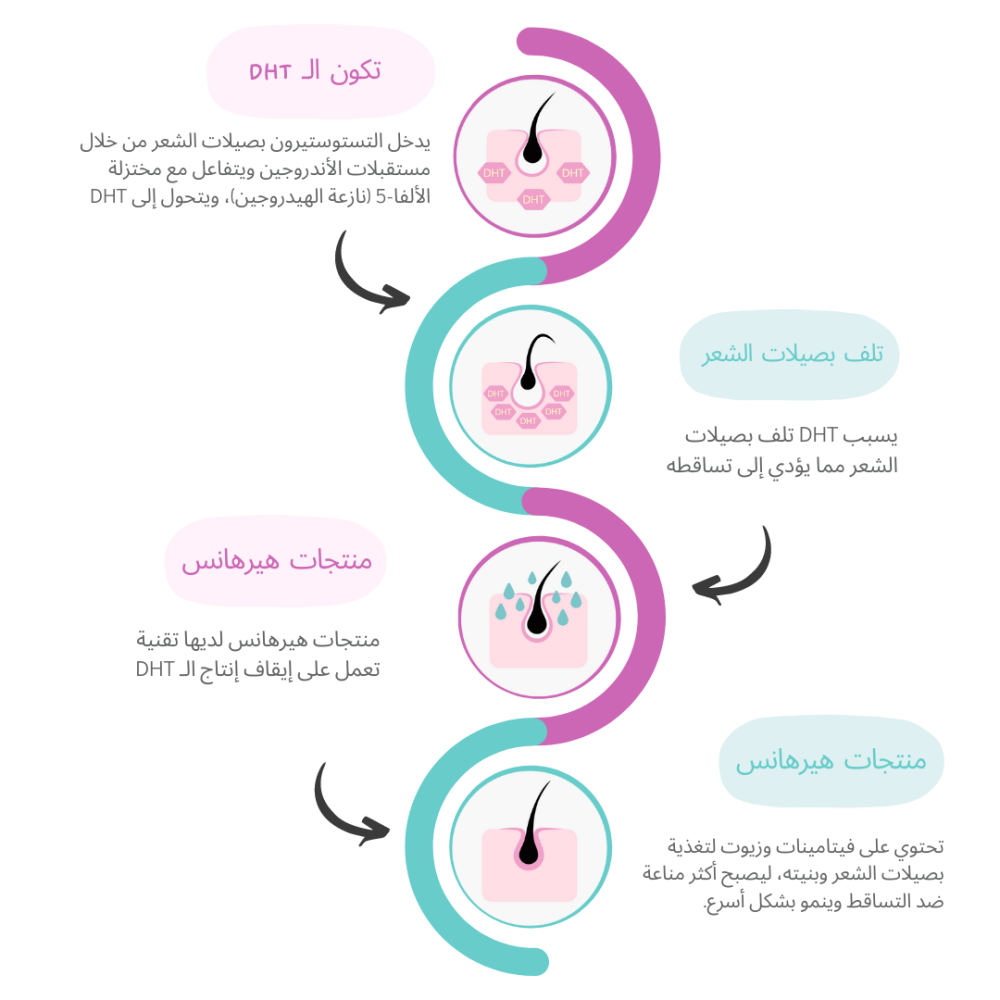 هيرهانس المجموعة الكاملة لعلاج تساقط الشعر وتغذيته وزيادة كثافته هيرهانس المجموعة الكاملة لعلاج تساقط الشعر وتغذيته وزيادة كثافته